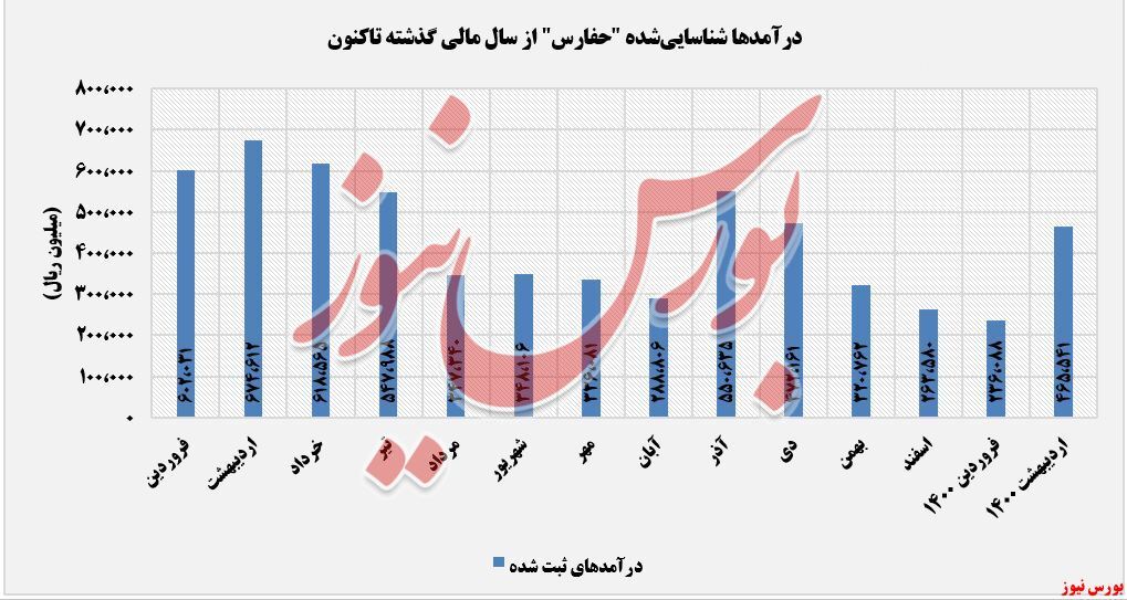 روند صعودی درآمد روند صعودی درآمد