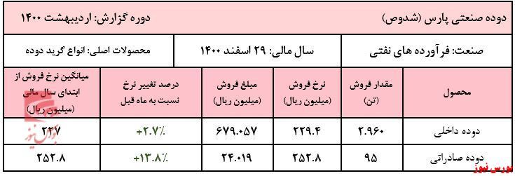 فروش ۲ ماهه فروش ۲ ماهه