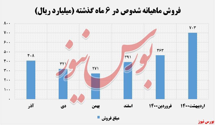 فروش ۲ ماهه فروش ۲ ماهه