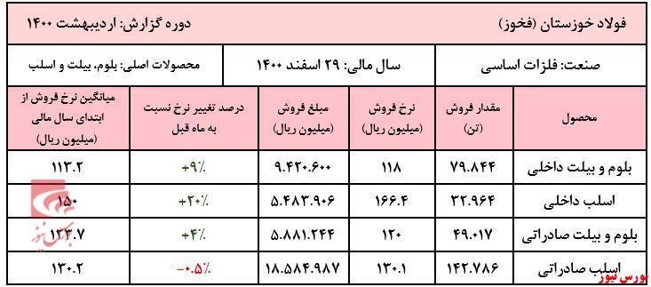 ادامه روند افزایشی نرخ&zwnj;های 
