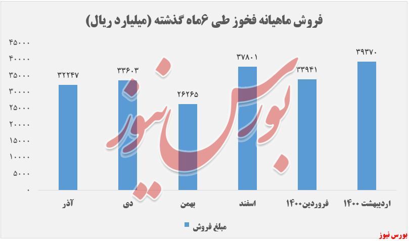 ادامه روند افزایشی نرخ&zwnj;های 