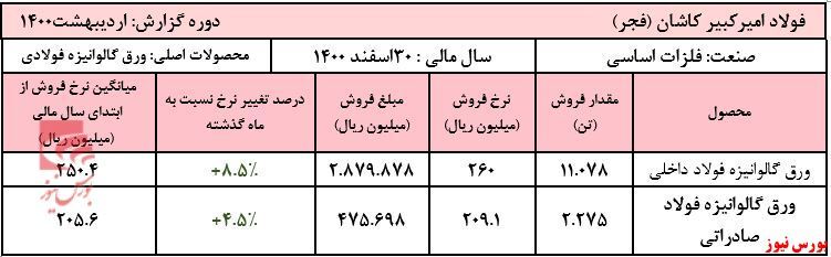 ادامه روند افزایشی نرخ ورق گالوانیزه ادامه روند افزایشی نرخ ورق گالوانیزه