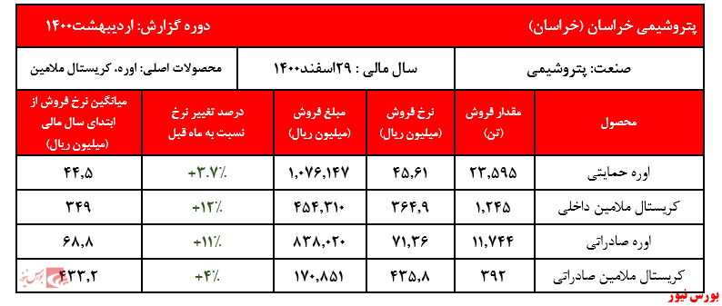 نرخ اوره حمایتی 