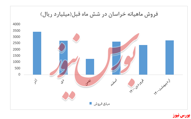نرخ اوره حمایتی 