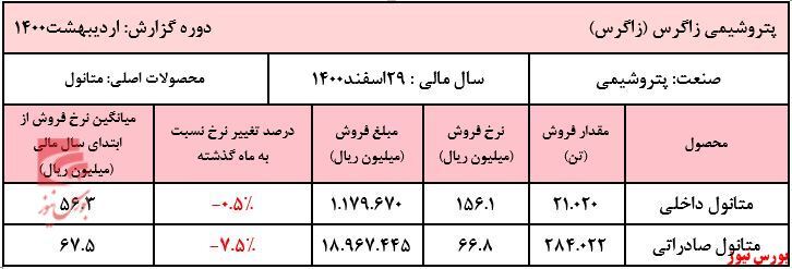 کاهش نرخ ۷.۵ درصدی متانول کاهش نرخ ۷.۵ درصدی متانول