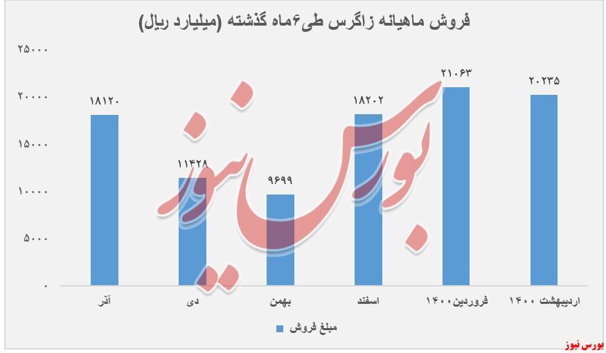 کاهش نرخ ۷.۵ درصدی متانول کاهش نرخ ۷.۵ درصدی متانول