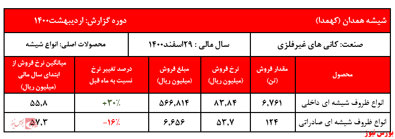 نوسان نرخ محصولات نوسان نرخ محصولات