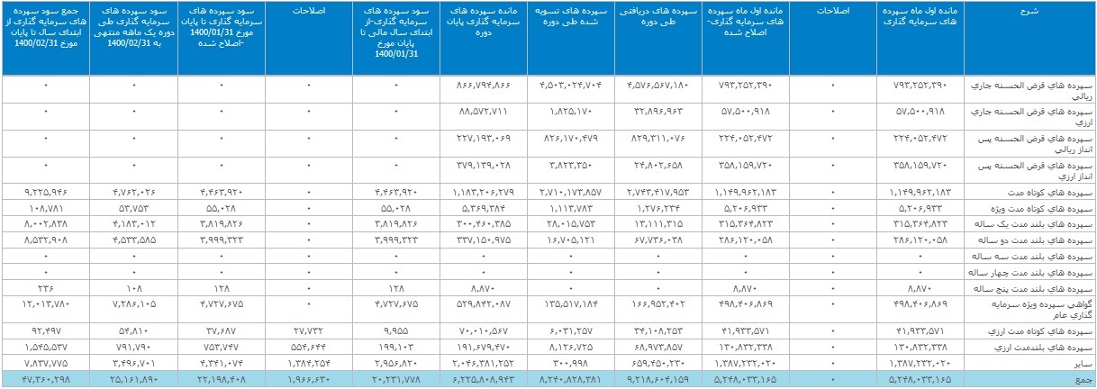 دومین بانک بزرگ بورس تراز عملیاتی مثبت ۲.۸ هزار میلیارد تومانی ثبت کرد دومین بانک بزرگ بورس تراز عملیاتی مثبت ۲.۸ هزار میلیارد تومانی ثبت کرد