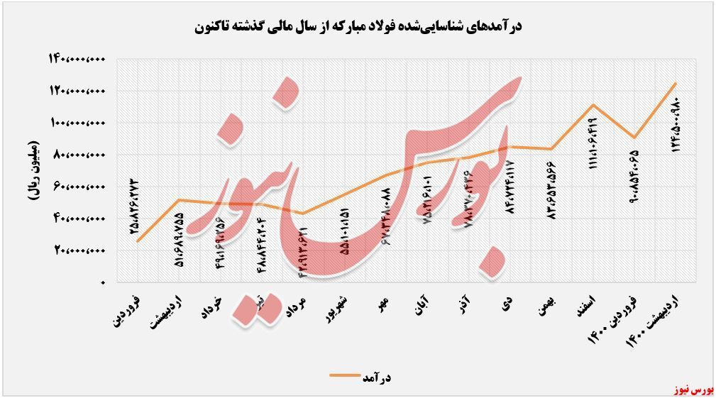 افزایش درآمد سالانه ۱۴۰درصدی افزایش درآمد سالانه ۱۴۰درصدی