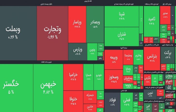 بازگشت دوباره بورس به منطقه سبز/ سبز‌ها بی‌جان هستند