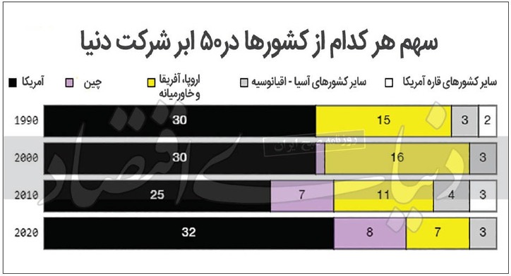 ۸ شرکت چینی در میان ۵۰ غول