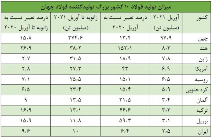 تولید جهانی فولاد خام در حال بازیابی از بحران کرونا است