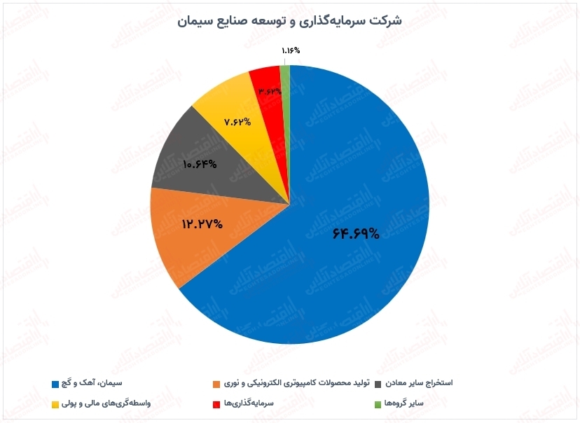نگاهی به وضعیت پرتفوی سیدکو در اردیبهشت۱۴۰۰ / ارزش بازاری سیدکو ۶۱۲میلیارد کاهش یافت نگاهی به وضعیت پرتفوی سیدکو در اردیبهشت۱۴۰۰ / ارزش بازاری سیدکو ۶۱۲میلیارد کاهش یافت