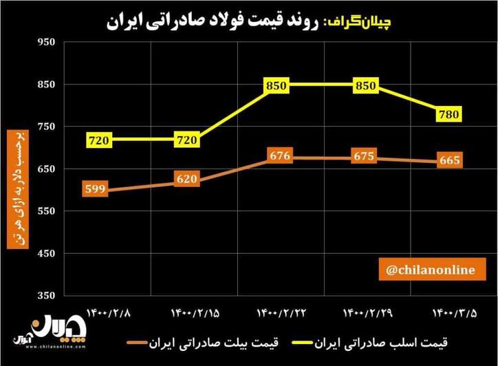 روند قیمت فولاد صادراتی ایران/ کاهش قیمت‌ها با افت قیمت فولاد در بازار چین (به همراه نمودار)