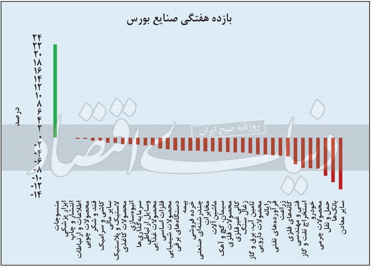 یک هفته با صنایع بورسی