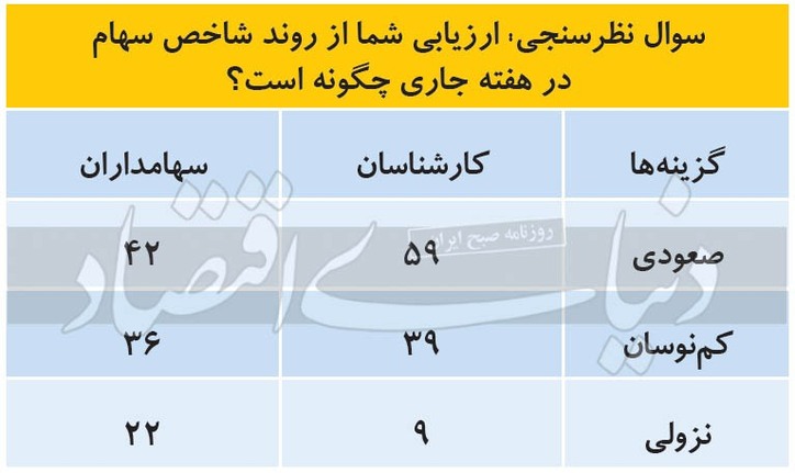 بازگشت نامطمئن بورس
