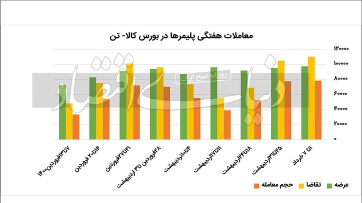 سیگنال بهبود در بازار پلیمر‌ها