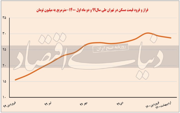 اردیبهشت تاریخی بازار ملک/ قیمت آپارتمان‌های تهران در سراشیبی ۱۴۰۰ یک پله دیگر افتاد