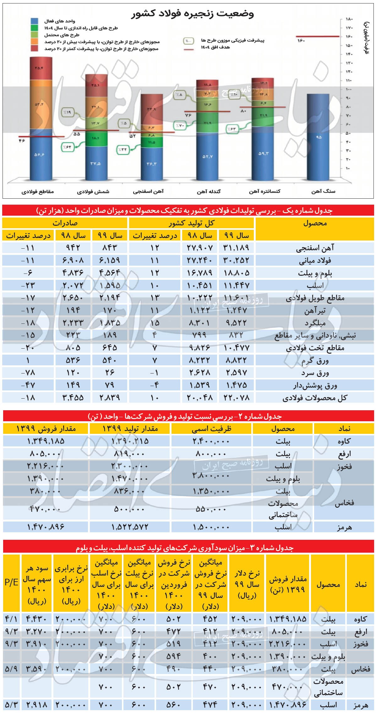 فولاد در افق ۱۴۰۴ فولاد در افق ۱۴۰۴