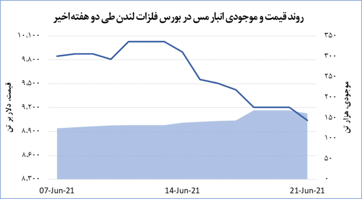 کاهش حدود ۲ درصدی مس در بورس لندن