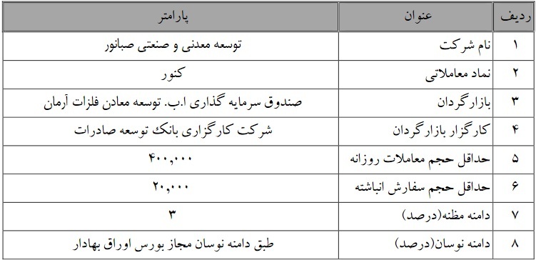 بازارگردانی سهم بورسی برای پنج ماه دیگر تمدید شد