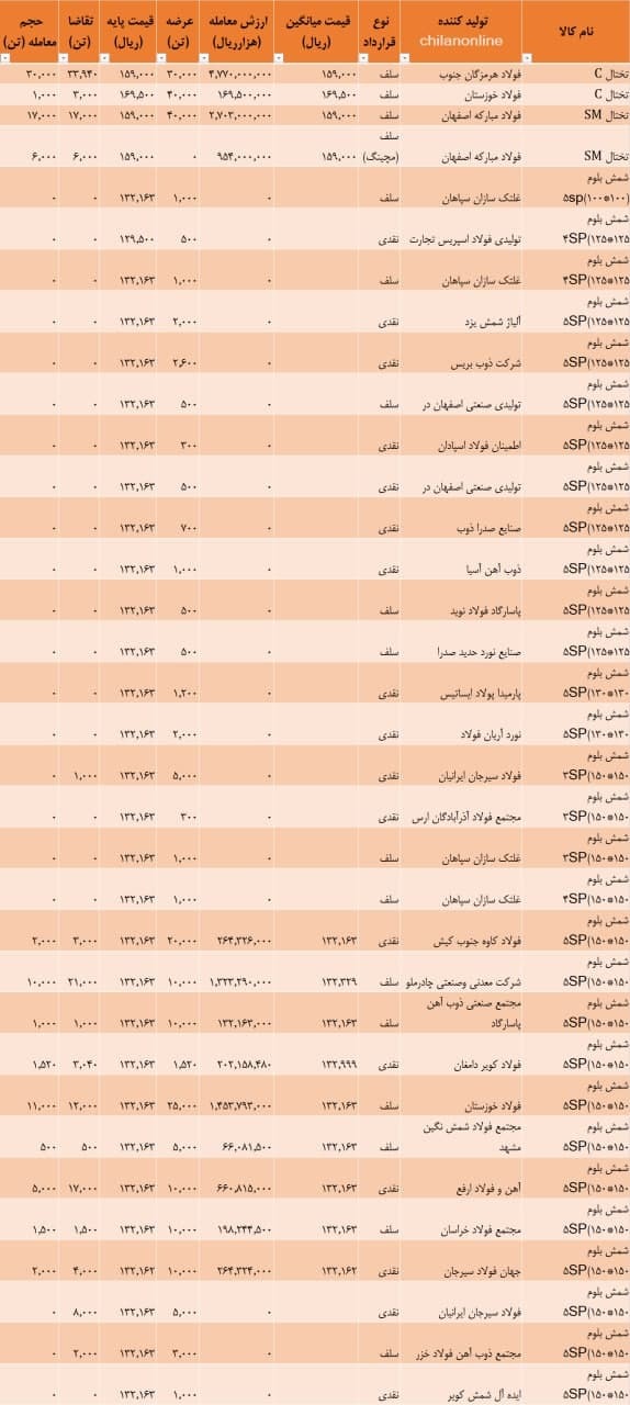 نتیجه معاملات شمش فولادی در بورس کالا/ تنها ۲۹ درصد عرضه شمش مورد معامله قرار گرفت نتیجه معاملات شمش فولادی در بورس کالا/ تنها ۲۹ درصد عرضه شمش مورد معامله قرار گرفت