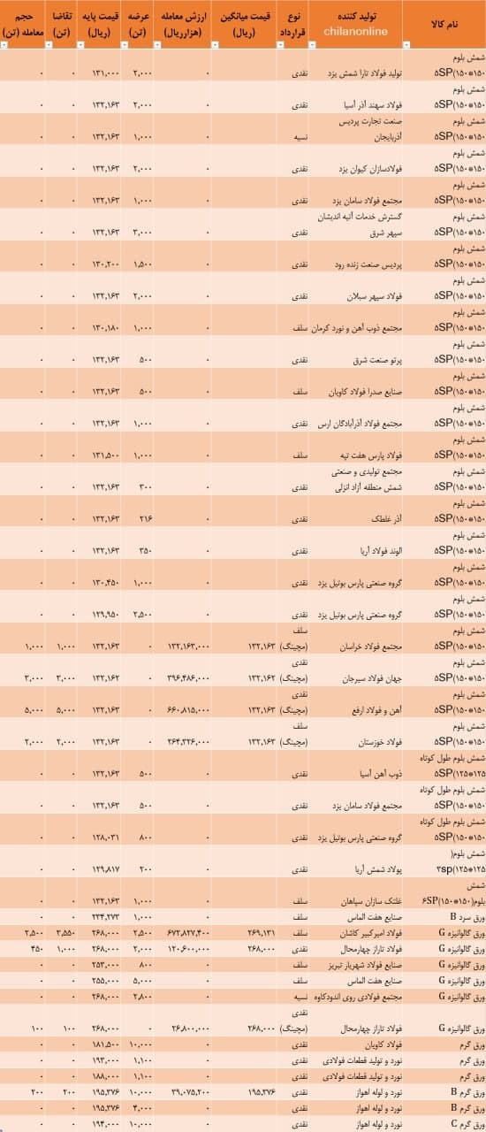 نتیجه معاملات شمش فولادی در بورس کالا/ تنها ۲۹ درصد عرضه شمش مورد معامله قرار گرفت نتیجه معاملات شمش فولادی در بورس کالا/ تنها ۲۹ درصد عرضه شمش مورد معامله قرار گرفت