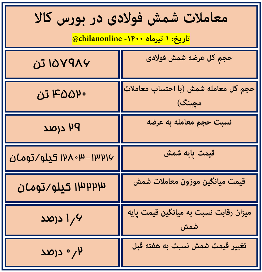 نتیجه معاملات شمش فولادی در بورس کالا/ تنها ۲۹ درصد عرضه شمش مورد معامله قرار گرفت نتیجه معاملات شمش فولادی در بورس کالا/ تنها ۲۹ درصد عرضه شمش مورد معامله قرار گرفت