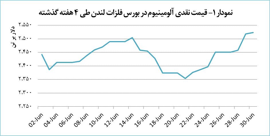 آلومینیوم در مسیر رشد قیمت