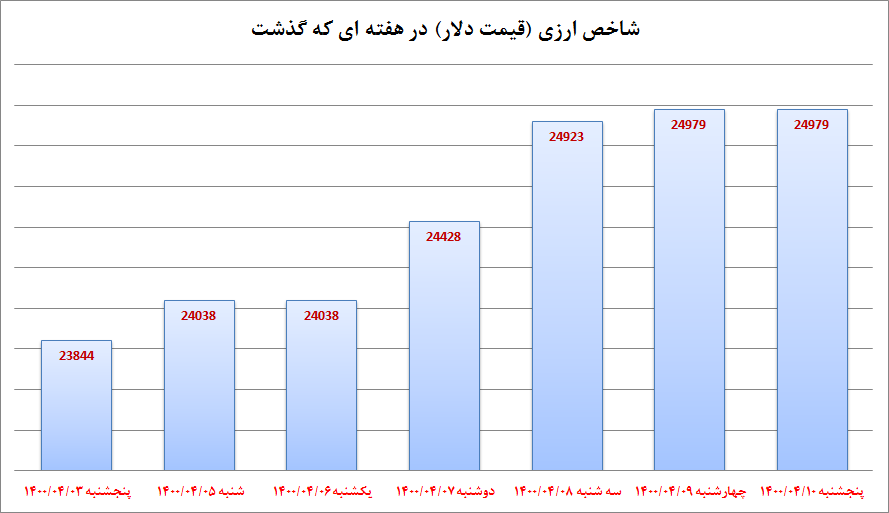 روند قیمت دلار در هفتهای که گذشت روند قیمت دلار در هفتهای که گذشت
