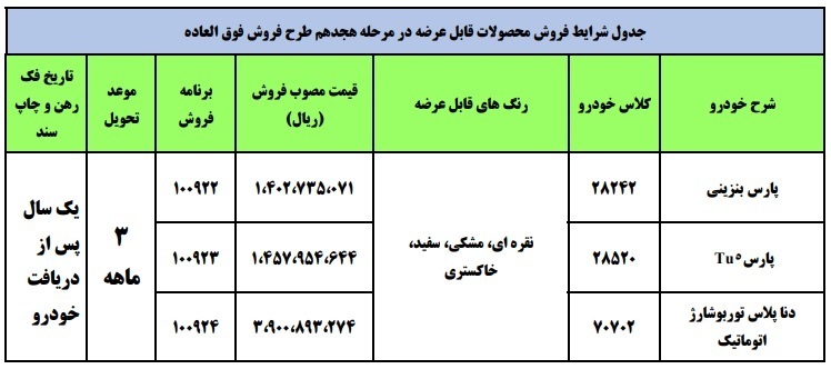 آغاز فروش فوق العاده ۳ محصول ایران خودرو از امروز ۱۰ تیر ۱۴۰۰ به مدت ۳ روز/ پژو پارس بنزینی، پارس tu۵ و دنا پلاس اتوماتیک با موعد تحویل ۹۰ روز آغاز فروش فوق العاده ۳ محصول ایران خودرو از امروز ۱۰ تیر ۱۴۰۰ به مدت ۳ روز/ پژو پارس بنزینی، پارس tu۵ و دنا پلاس اتوماتیک با موعد تحویل ۹۰ روز