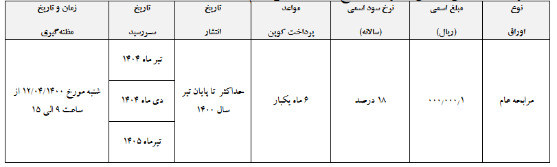 انتشار و عرضه اوراق مالی اسلامی تا پایان تیرماه ۱۴۰۰ انتشار و عرضه اوراق مالی اسلامی تا پایان تیرماه ۱۴۰۰