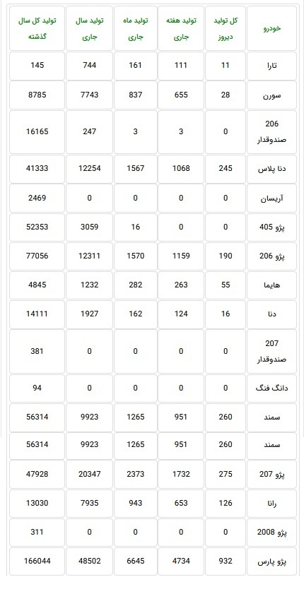 آمار تولید ۱۶ محصول ایران خودرو منتشر شد / تولید صفر چهار محصول + جدول آمار تولید ۱۶ محصول ایران خودرو منتشر شد / تولید صفر چهار محصول + جدول