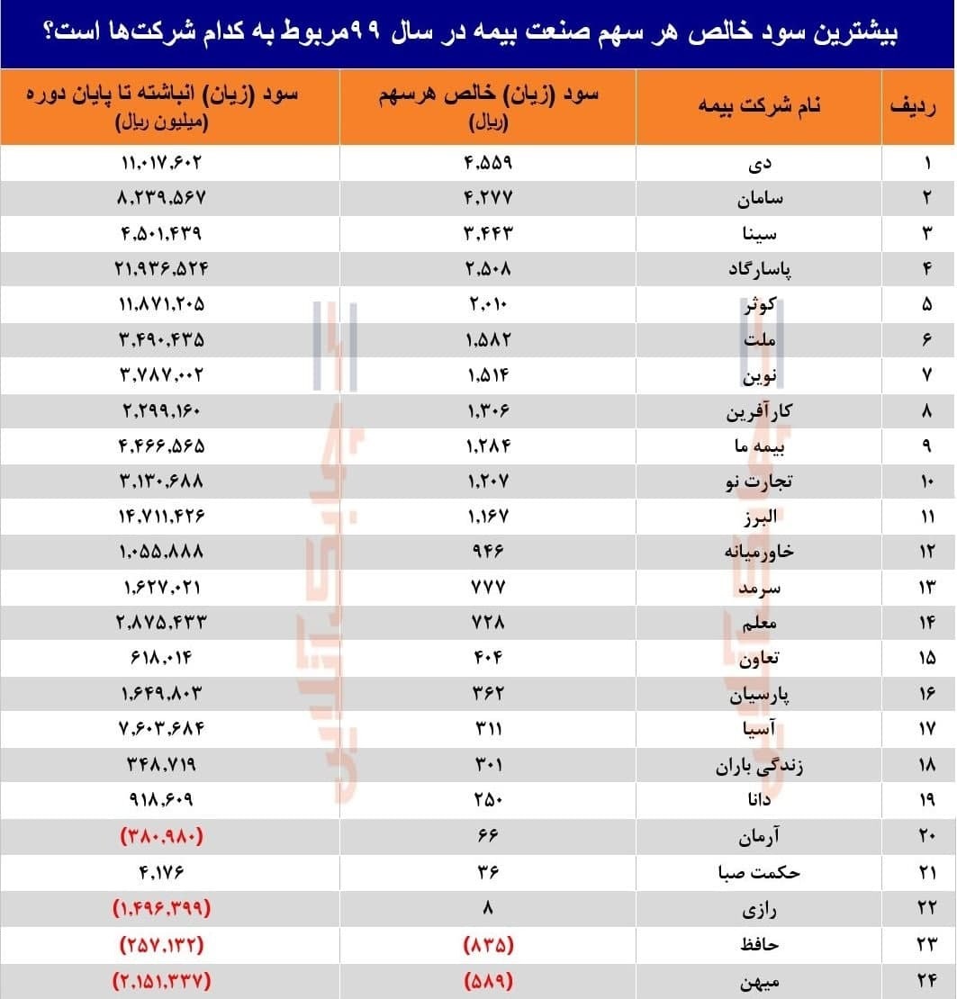 رتبه اول تا سوم بیشترین سود خالص هرسهم به دی، سامان و سینا رسید رتبه اول تا سوم بیشترین سود خالص هرسهم به دی، سامان و سینا رسید