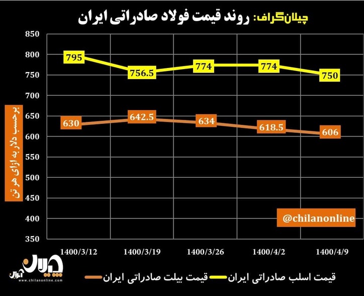روند قیمت فولاد صادراتی ایران/ کاهش قیمت شمش فولادی صادراتی ایران برای سومین هفته متوالی + نمودار