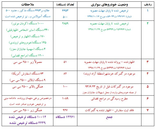 ۲۲۵۰ خودرو ترخیص نشده در گمرکات وجود دارد/ ۹۲۷ خودرو ثبت سفارش ندارند+ جدول