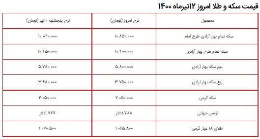 قیمت سکه، طلا و دلار در بازار امروز ۱۲ تیر ۱۴۰۰ + جدول/ افزایش قیمت سکه قیمت سکه، طلا و دلار در بازار امروز ۱۲ تیر ۱۴۰۰ + جدول/ افزایش قیمت سکه