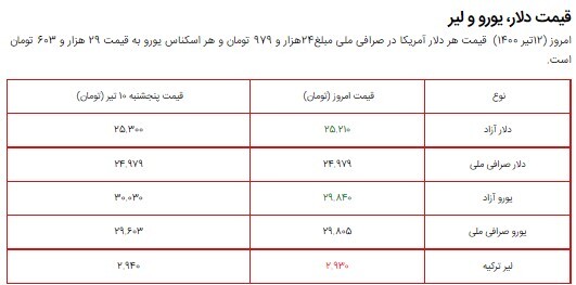 قیمت سکه، طلا و دلار در بازار امروز ۱۲ تیر ۱۴۰۰ + جدول/ افزایش قیمت سکه قیمت سکه، طلا و دلار در بازار امروز ۱۲ تیر ۱۴۰۰ + جدول/ افزایش قیمت سکه