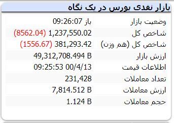 اولین واکنش بورس به خبر حذف دامنه نوسان / شاخص منفی شد