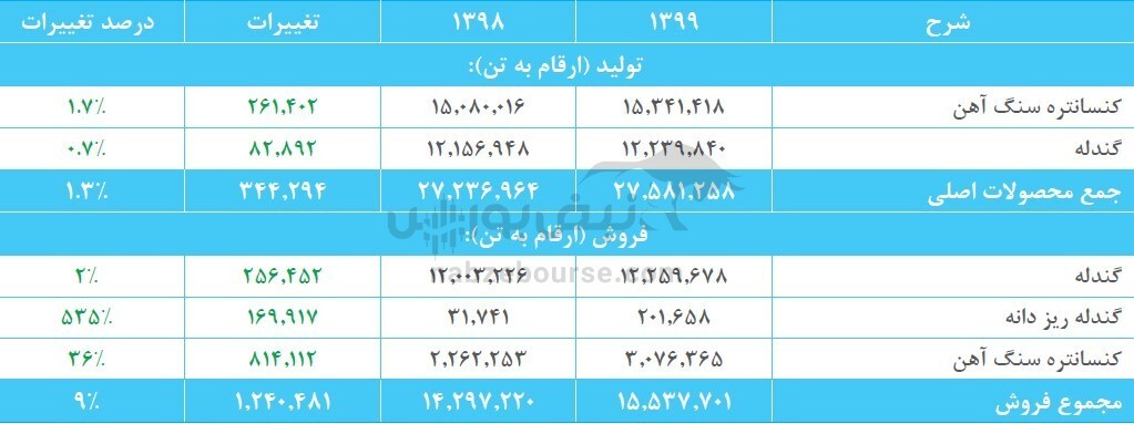 وضعیت ارزی کگل چگونه است؟ / افزایش سرمایه شرکت از چه محلی می&zwnj;باشد؟