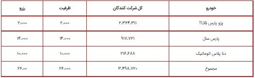 اعلام ظرفیت محصولات ایران خودرو در طرح فروش فوق العاده ویژه تیر ۱۴۰۰/ پژو پارس TU۵، پارس سال و دنا پلاس اتوماتیک اعلام ظرفیت محصولات ایران خودرو در طرح فروش فوق العاده ویژه تیر ۱۴۰۰/ پژو پارس TU۵، پارس سال و دنا پلاس اتوماتیک
