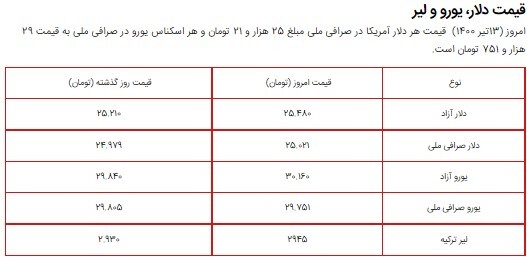 قیمت سکه، طلا و دلار در بازار امروز ۱۳ تیر ۱۴۰۰ + جدول