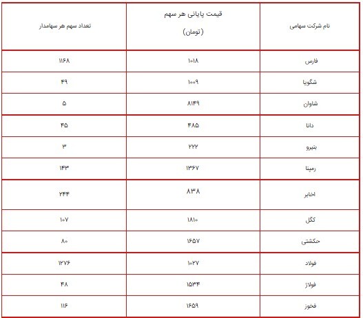 ارزش سهام عدالت ۴۹۰ و ۵۳۲ هزار تومانی ۱۳ تیر ۱۴۰۰