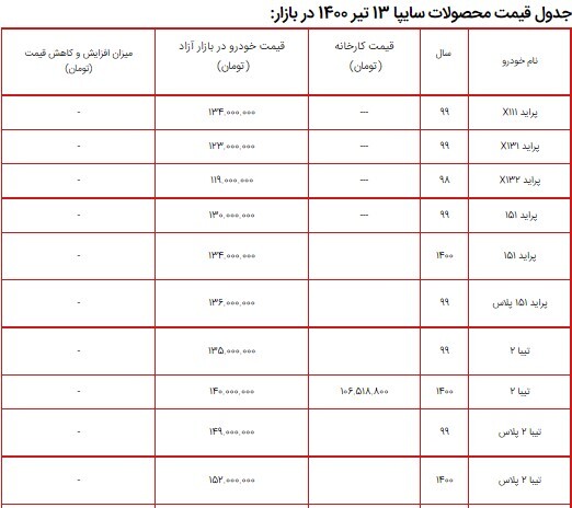 لیست قیمت محصولات سایپا ۱۳ تیر ۱۴۰۰ + جدول/ کاهش قیمت ساینا پلاس دندهای لیست قیمت محصولات سایپا ۱۳ تیر ۱۴۰۰ + جدول/ کاهش قیمت ساینا پلاس دندهای