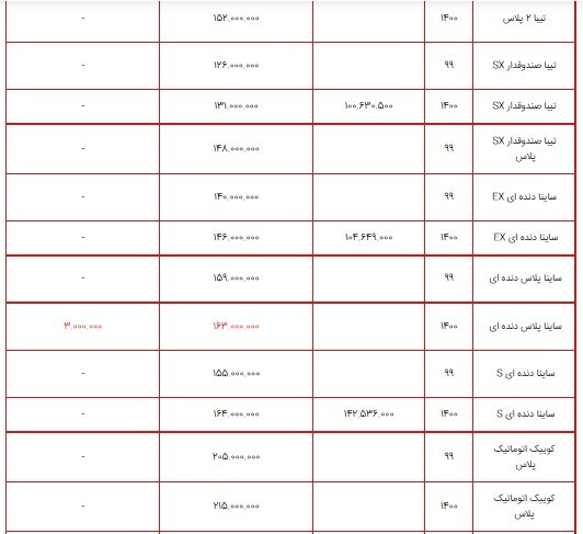 لیست قیمت محصولات سایپا ۱۳ تیر ۱۴۰۰ + جدول/ کاهش قیمت ساینا پلاس دندهای لیست قیمت محصولات سایپا ۱۳ تیر ۱۴۰۰ + جدول/ کاهش قیمت ساینا پلاس دندهای