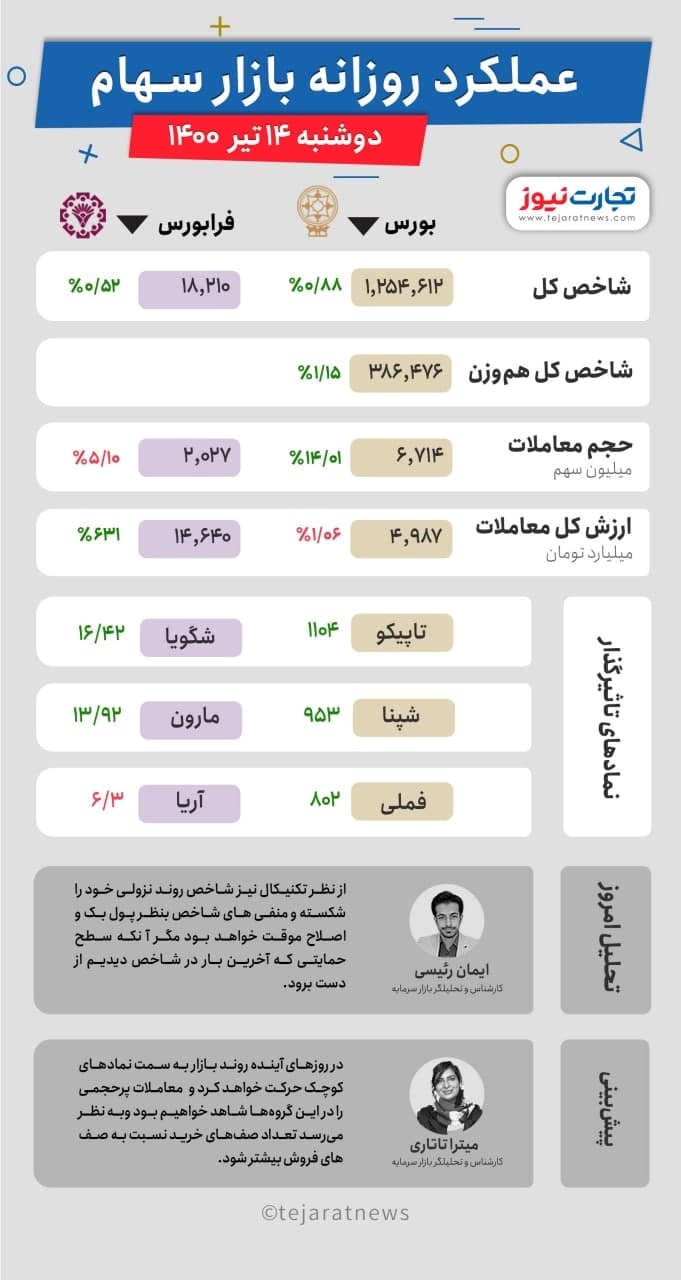 بورس امروز چگونه ۱۴ تیر به پایان رسید؟ / سیمانیها به مدار تعادل برگشتند بورس امروز چگونه ۱۴ تیر به پایان رسید؟ / سیمانیها به مدار تعادل برگشتند