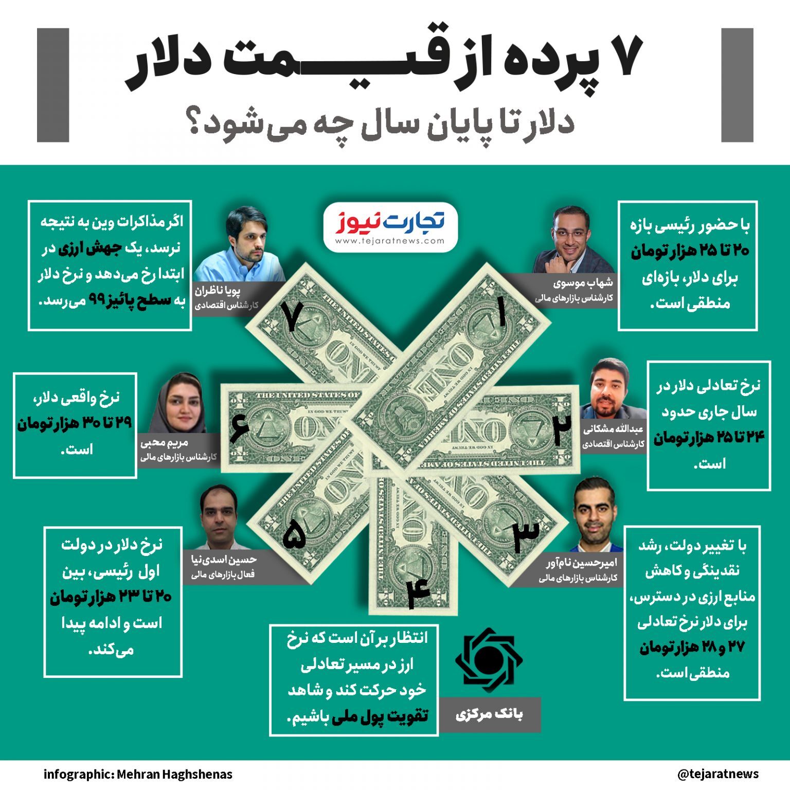 ۷ پرده از قیمت دلار/ دلار تا پایان سال چه میشود؟ (+ اینفوگرافیک) ۷ پرده از قیمت دلار/ دلار تا پایان سال چه میشود؟ (+ اینفوگرافیک)