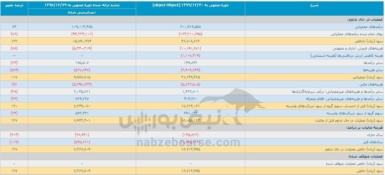 عملکرد ذوب زیر ذره بین/ فروش بهاره چقدر بود؟