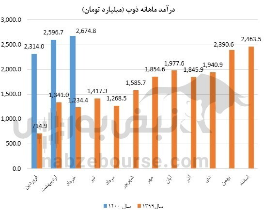 عملکرد ذوب زیر ذره بین/ فروش بهاره چقدر بود؟