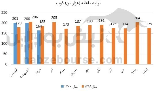 عملکرد ذوب زیر ذره بین/ فروش بهاره چقدر بود؟